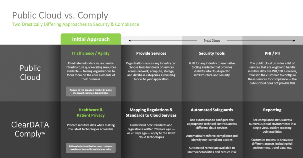 Public Cloud vs. Comply